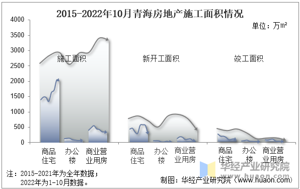 2015-2022年10月青海房地产施工面积情况