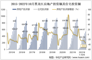 2022年10月黑龙江房地产投资、施工面积及销售情况统计分析