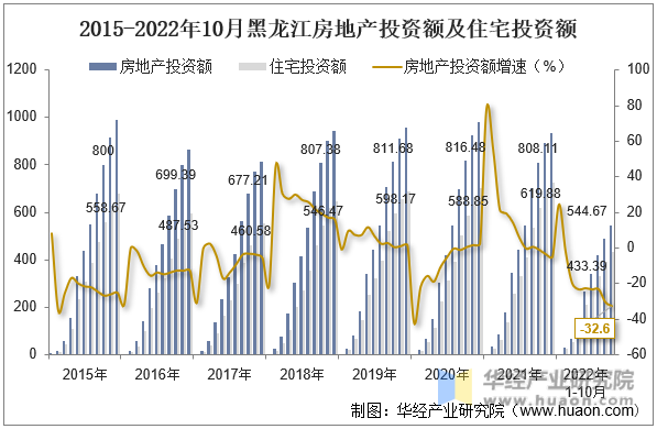 2015-2022年10月黑龙江房地产投资额及住宅投资额