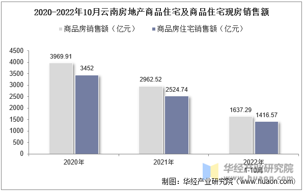 2020-2022年10月云南房地产商品住宅及商品住宅现房销售额