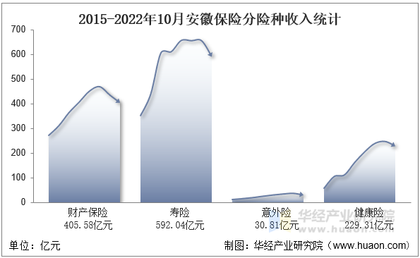 2015-2022年10月安徽保险分险种收入统计