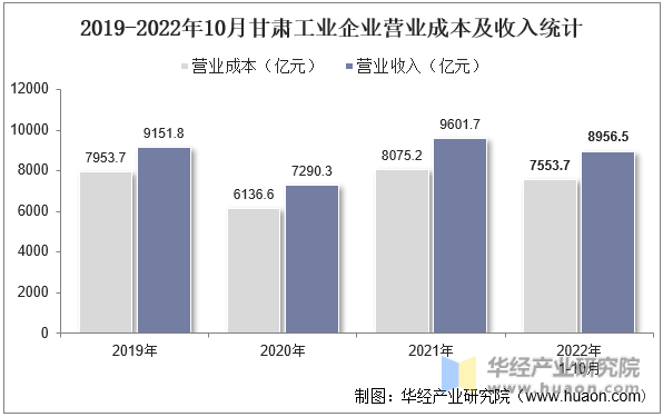 2019-2022年10月甘肃工业企业营业成本及收入统计