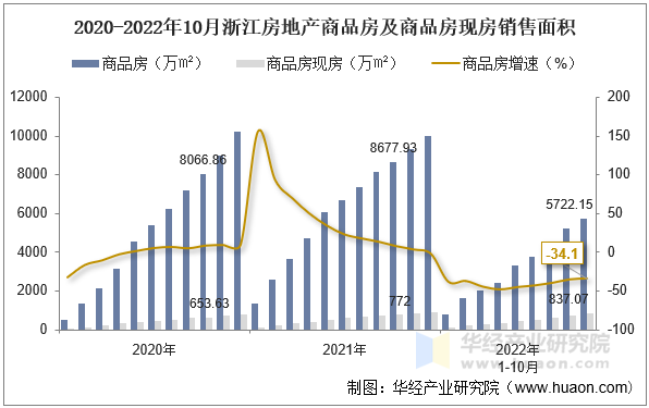 2020-2022年10月浙江房地产商品房及商品房现房销售面积