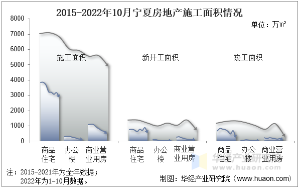 2015-2022年10月宁夏房地产施工面积情况