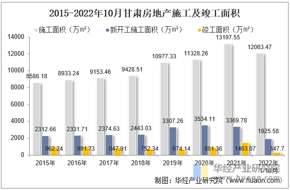 2015-2022年10月甘肃房地产施工及竣工面积