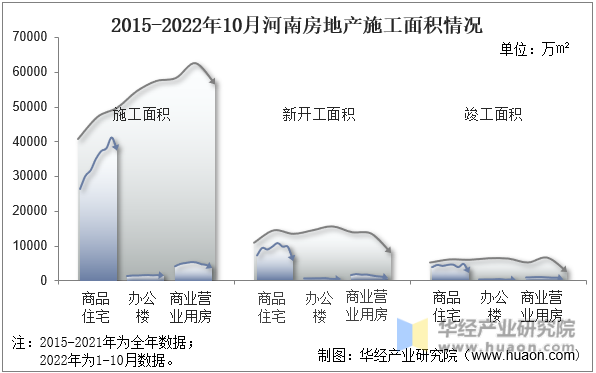 2015-2022年10月河南房地产施工面积情况