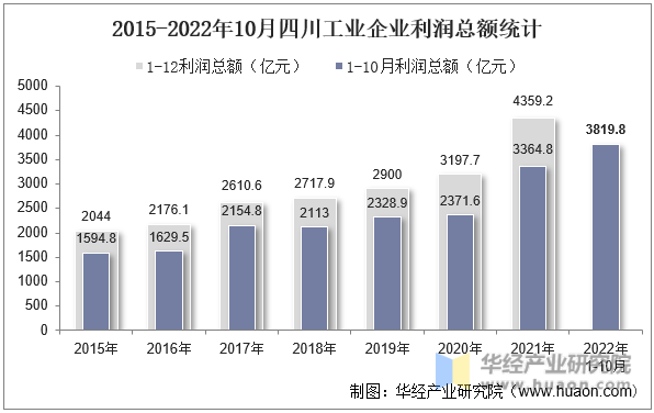 2015-2022年10月四川工业企业利润总额统计