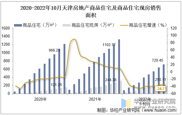 2020-2022年10月天津房地产商品住宅及商品住宅现房销售面积