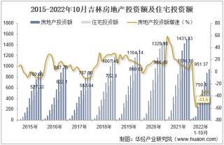 2022年10月吉林房地产投资、施工面积及销售情况统计分析