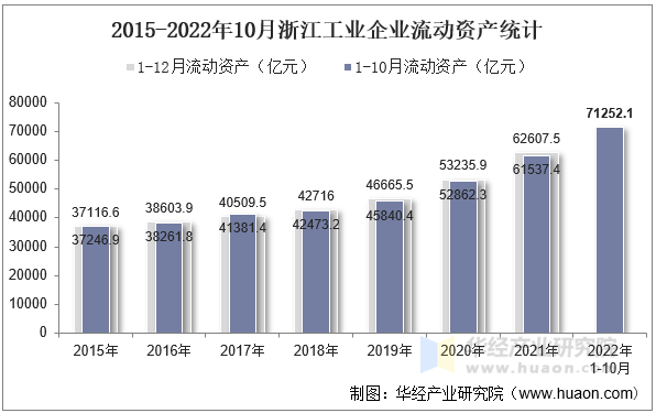 2015-2022年10月浙江工业企业流动资产统计