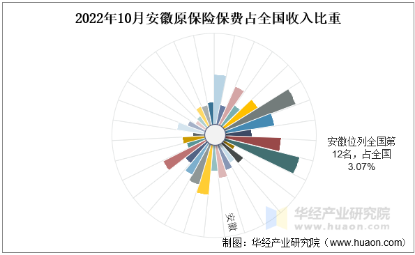 2022年10月安徽原保险保费占全国收入比重