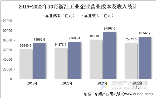 2019-2022年10月浙江工业企业营业成本及收入统计