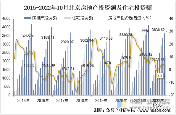 2015-2022年10月北京房地产投资额及住宅投资额