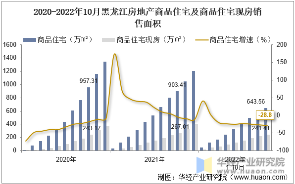 2020-2022年10月黑龙江房地产商品住宅及商品住宅现房销售面积