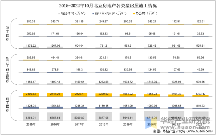 2015-2022年10月北京房地产各类型房屋施工情况