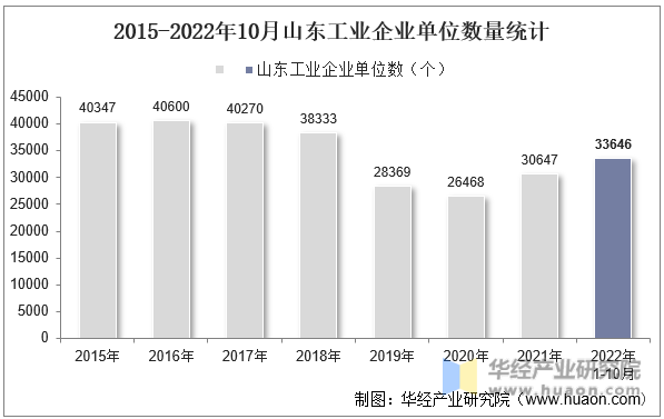 2015-2022年10月山东工业企业单位数量统计