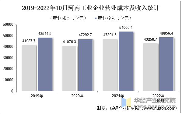 2019-2022年10月河南工业企业营业成本及收入统计