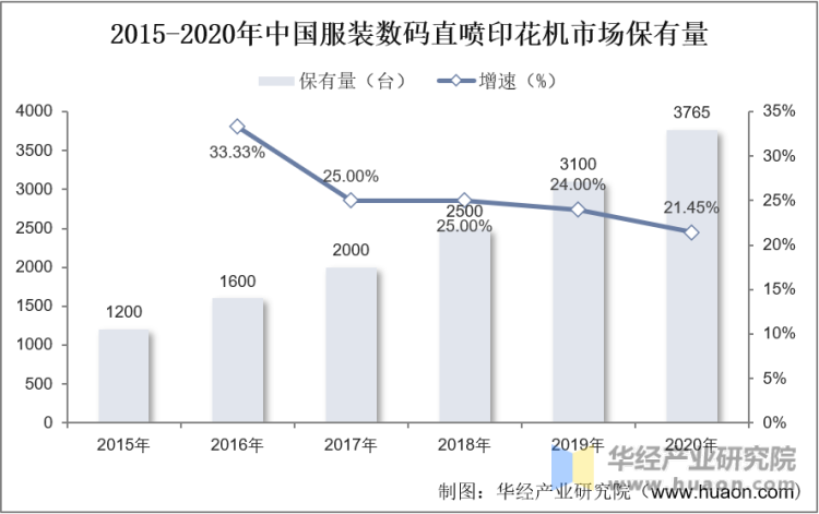 2015-2020年中国服装数码直喷印花机市场保有量