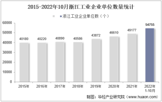 2022年10月浙江工业企业单位数量、资产结构及利润统计分析