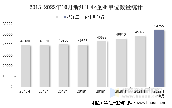 2015-2022年10月浙江工业企业单位数量统计