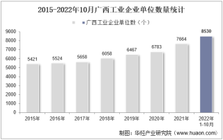 2022年10月广西工业企业单位数量、资产结构及利润统计分析