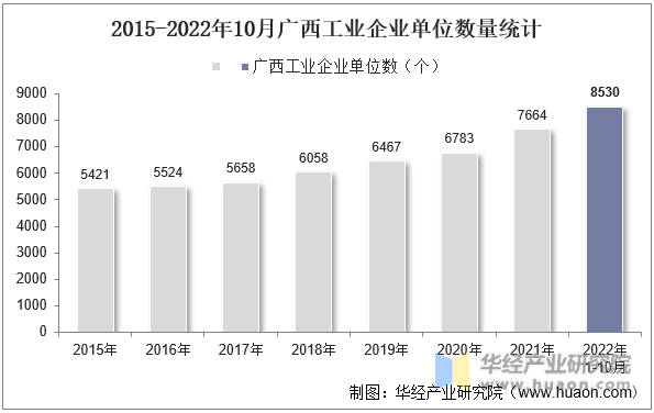 2015-2022年10月广西工业企业单位数量统计