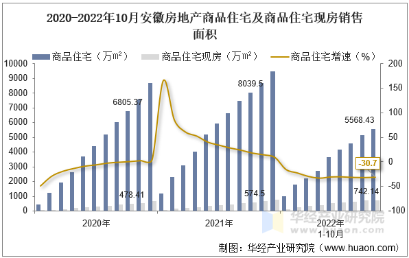 2020-2022年10月安徽房地产商品住宅及商品住宅现房销售面积