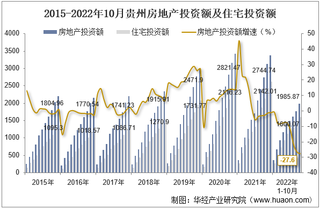 2022年10月贵州房地产投资、施工面积及销售情况统计分析