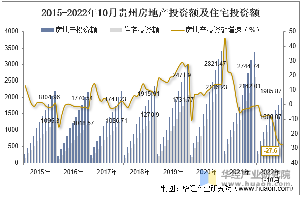 2015-2022年10月贵州房地产投资额及住宅投资额