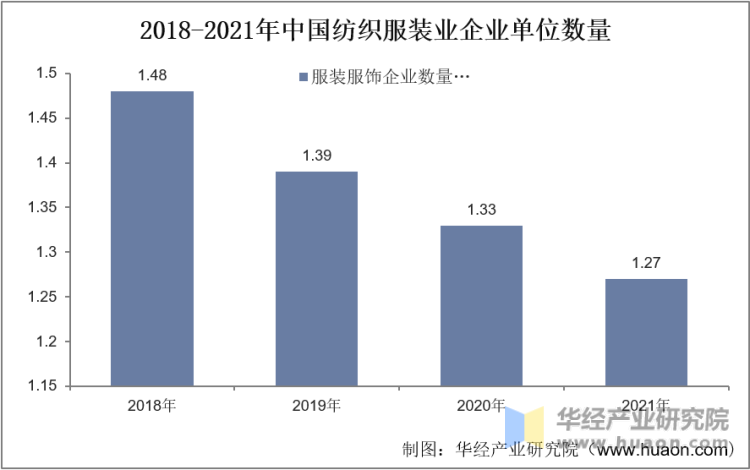 2018-2021年中国纺织服装企业单位数量