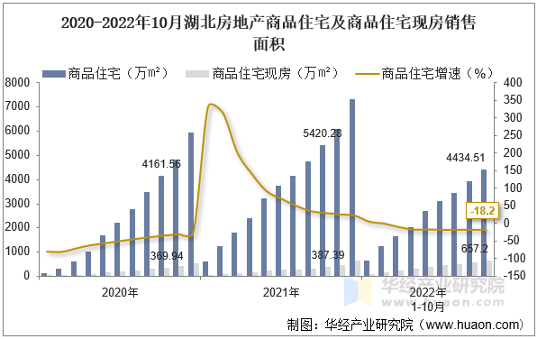 2020-2022年10月湖北房地产商品住宅及商品住宅现房销售面积