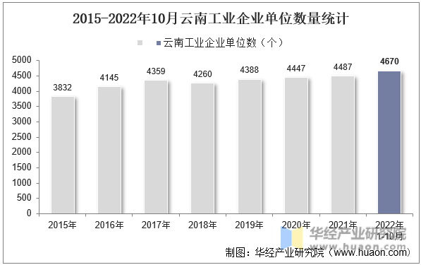 2015-2022年10月云南工业企业单位数量统计