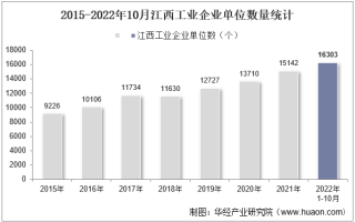 2022年10月江西工业企业单位数量、资产结构及利润统计分析