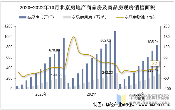 2020-2022年10月北京房地产商品房及商品房现房销售面积