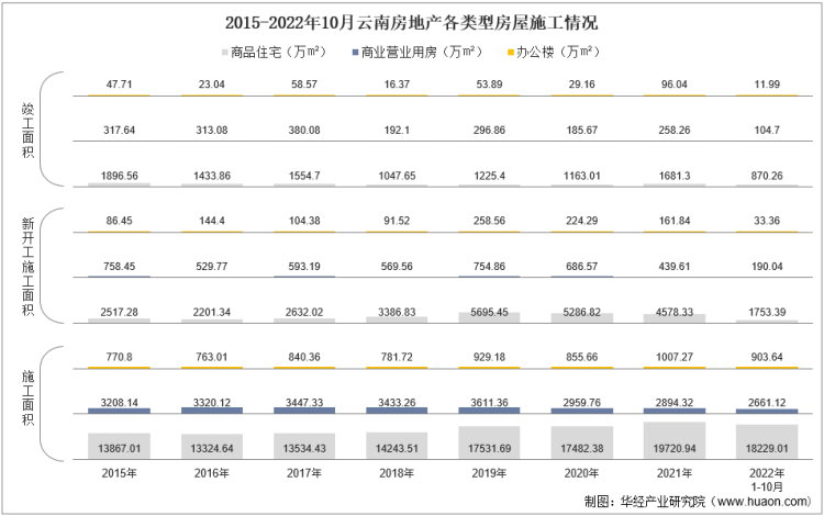 2015-2022年10月云南房地产各类型房屋施工情况