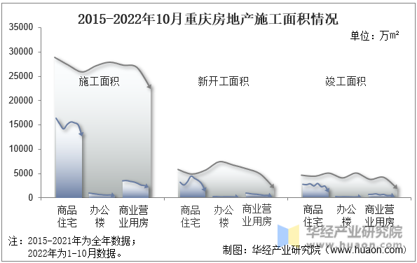 2015-2022年10月重庆房地产施工面积情况