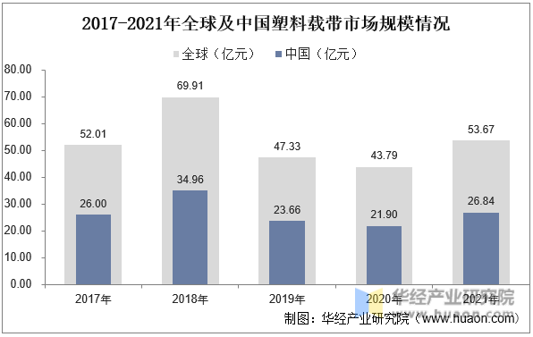 2017-2021年全球及中国塑料载带市场规模情况
