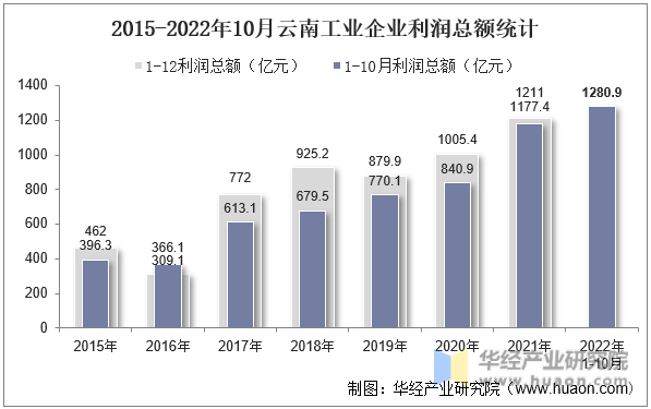2015-2022年10月云南工业企业利润总额统计