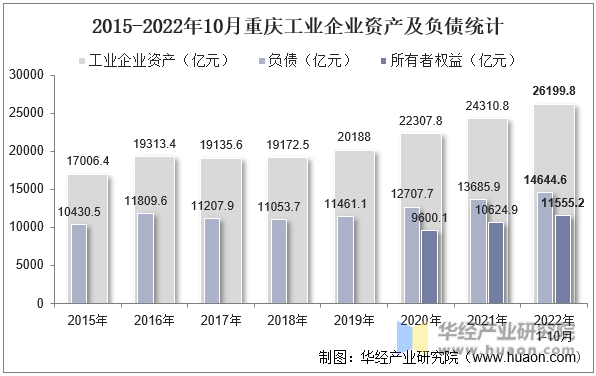 2015-2022年10月重庆工业企业资产及负债统计