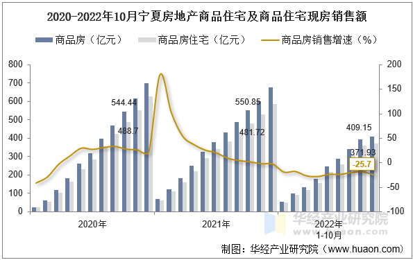 2020-2022年10月宁夏房地产商品住宅及商品住宅现房销售额