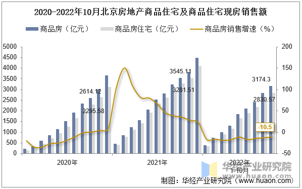 2020-2022年10月北京房地产商品住宅及商品住宅现房销售额