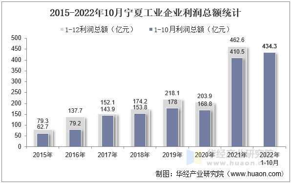 2015-2022年10月宁夏工业企业利润总额统计