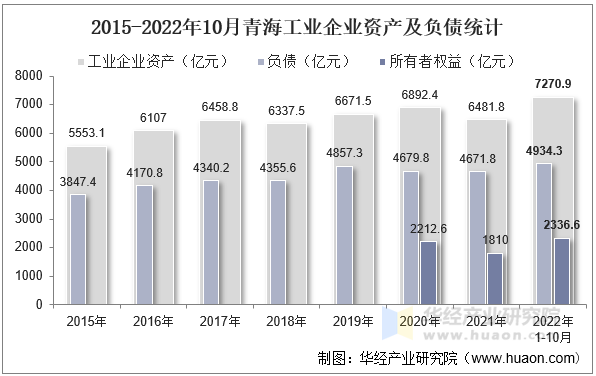 2015-2022年10月青海工业企业资产及负债统计