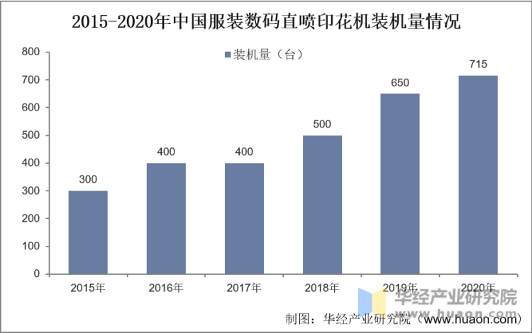 2015-2020年中国服装数码直喷印花机装机量情况