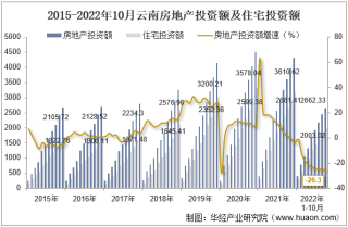 2022年10月云南房地产投资、施工面积及销售情况统计分析