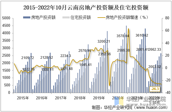 2015-2022年10月云南房地产投资额及住宅投资额