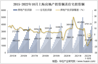 2022年10月上海房地产投资、施工面积及销售情况统计分析