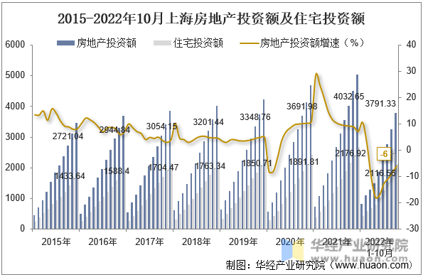 2015-2022年10月上海房地产投资额及住宅投资额