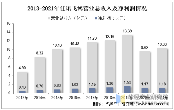 2013-2021年佳讯飞鸿营业总收入及净利润情况