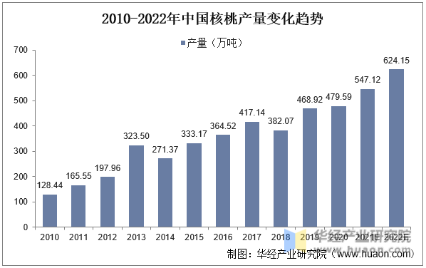 2010-2022年中国核桃产量变化趋势